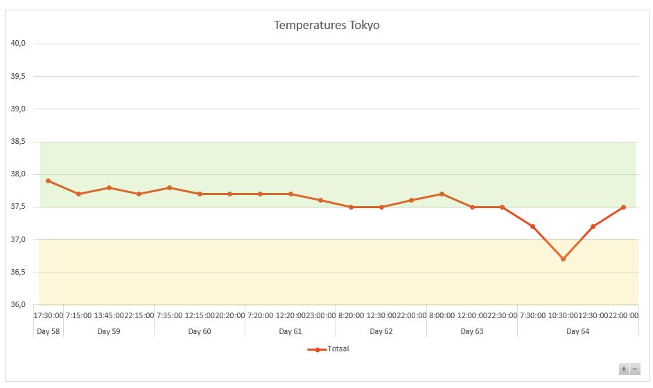 tokyo temperaturen 2024